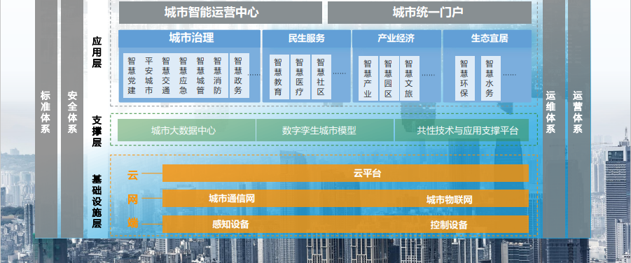 智慧城市系统工程咨询服务